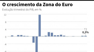 Economia da zona do euro cresce mais que o esperado no 2º trimestre