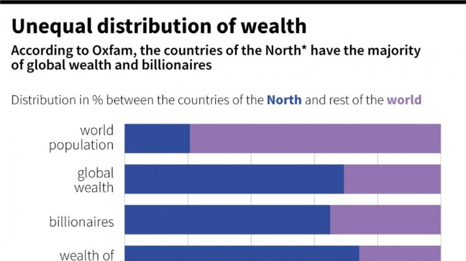 World's richest five men double fortune since 2020: Oxfam