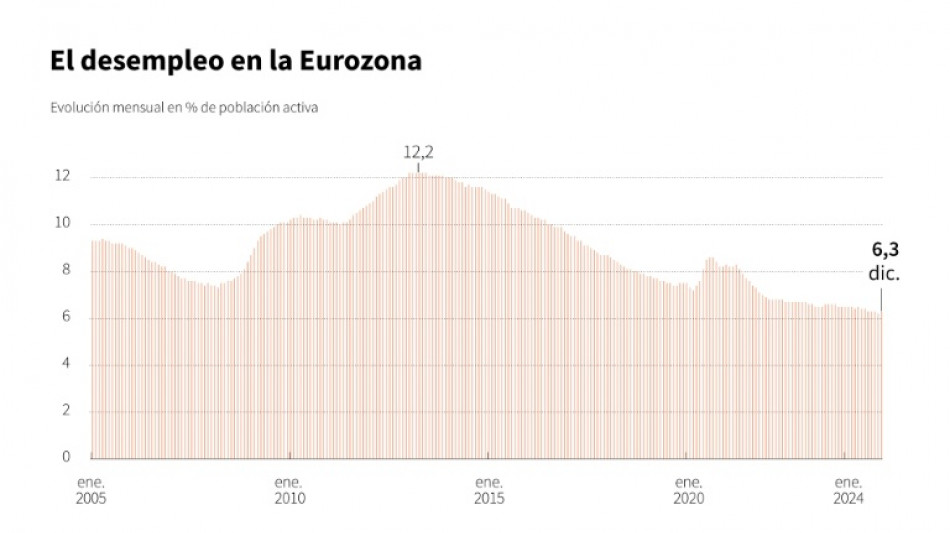 El desempleo de la eurozona creció marginalmente en diciembre, a 6,3%