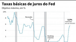 Fed mantém taxa de juros entre 5,25% e 5,5%