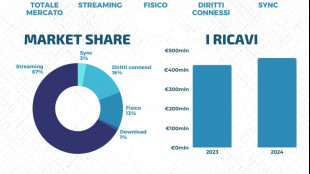 Il mercato discografico italiano cresce dell'8.5%, terzo in Ue