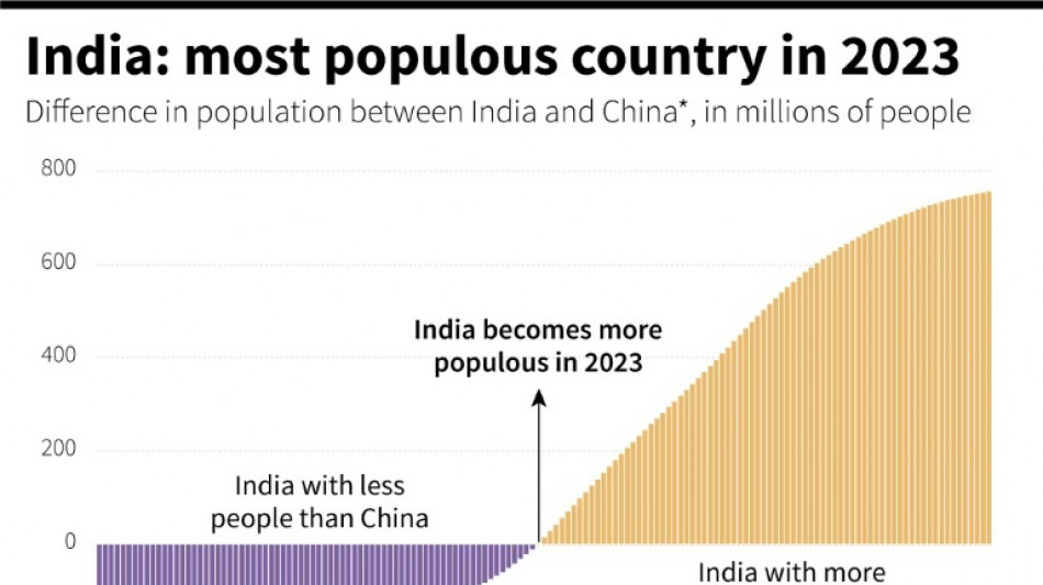 Seismic demographic shift as India overtakes China: Q&A