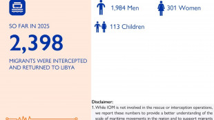 Oim, 36 morti e un disperso nel Mediterraneo centrale nel 2025